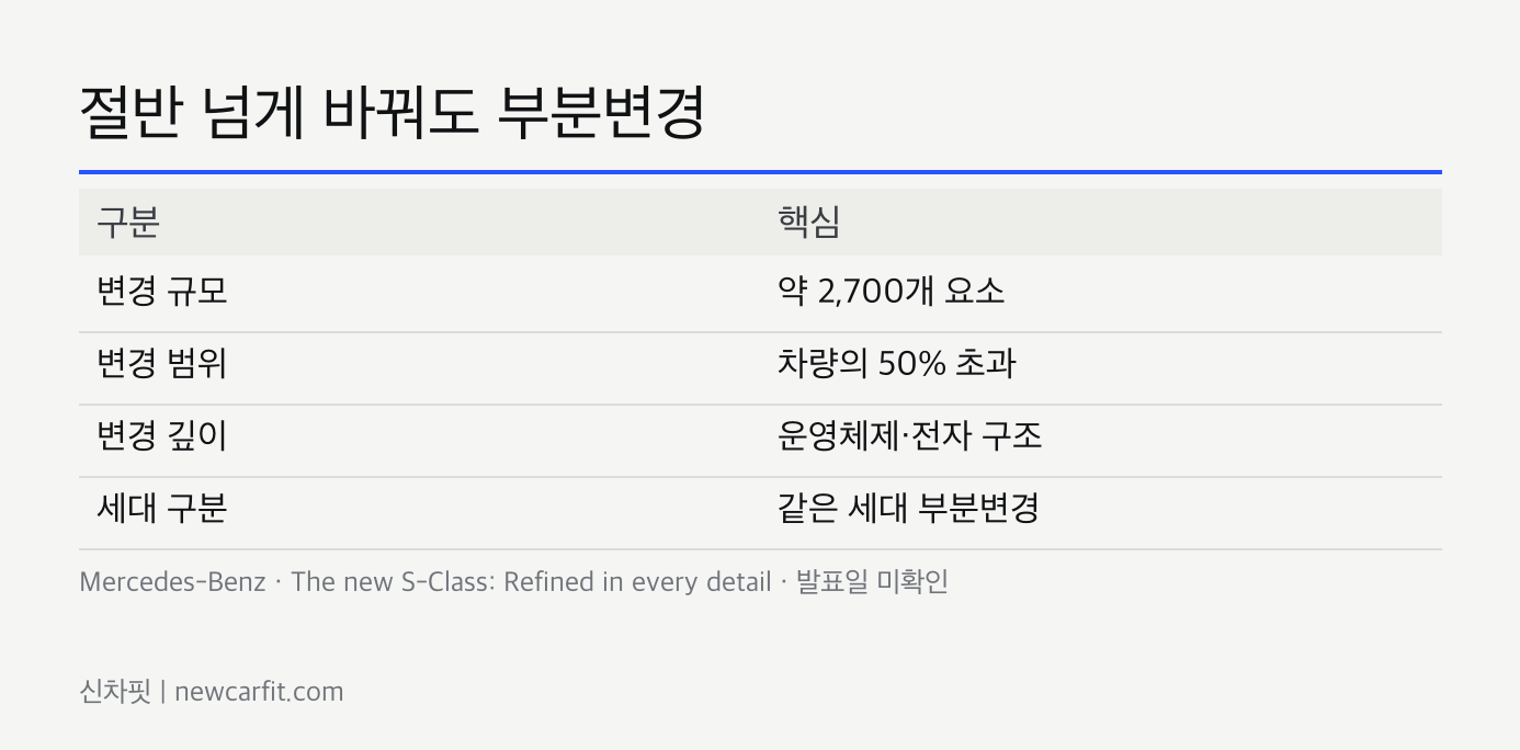 약 2,700개 요소를 재설계한 메르세데스-벤츠 S클래스 부분변경의 핵심 사진 5